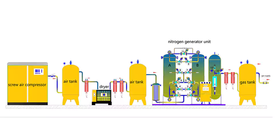 Instalación del generador de nitrógeno Elaire PSA